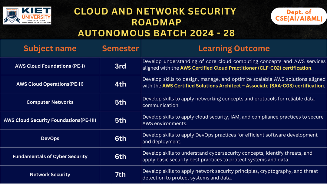 Cloud and Network Security Slide