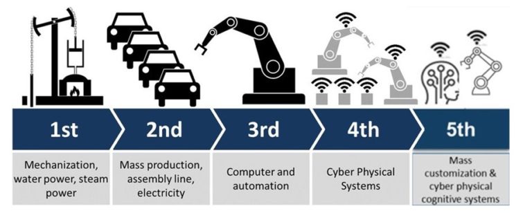 Understanding Industry 4.0 & 5.0 better – KIET Group of Institutions Blog