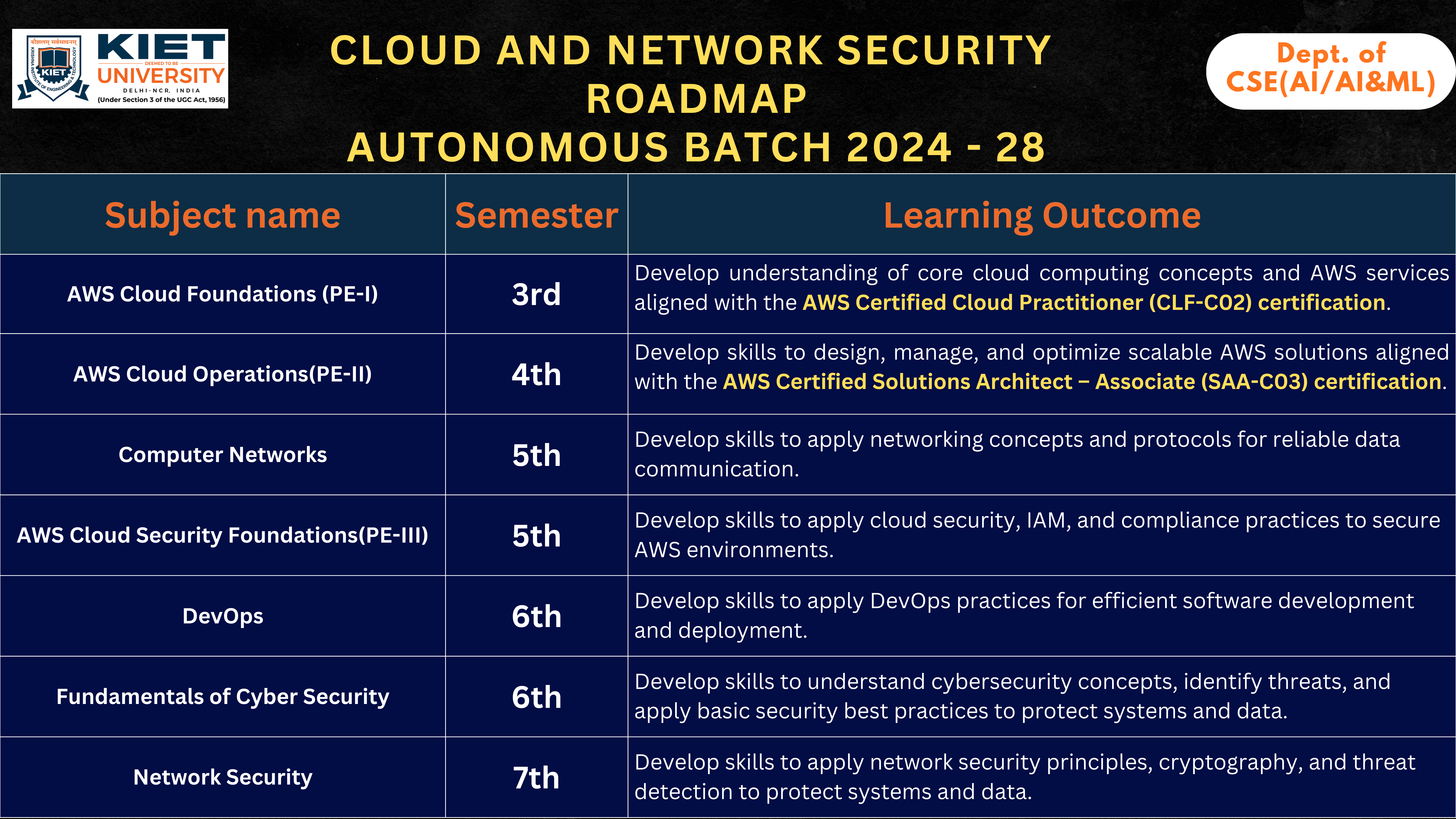 Cloud and Network Security Slide