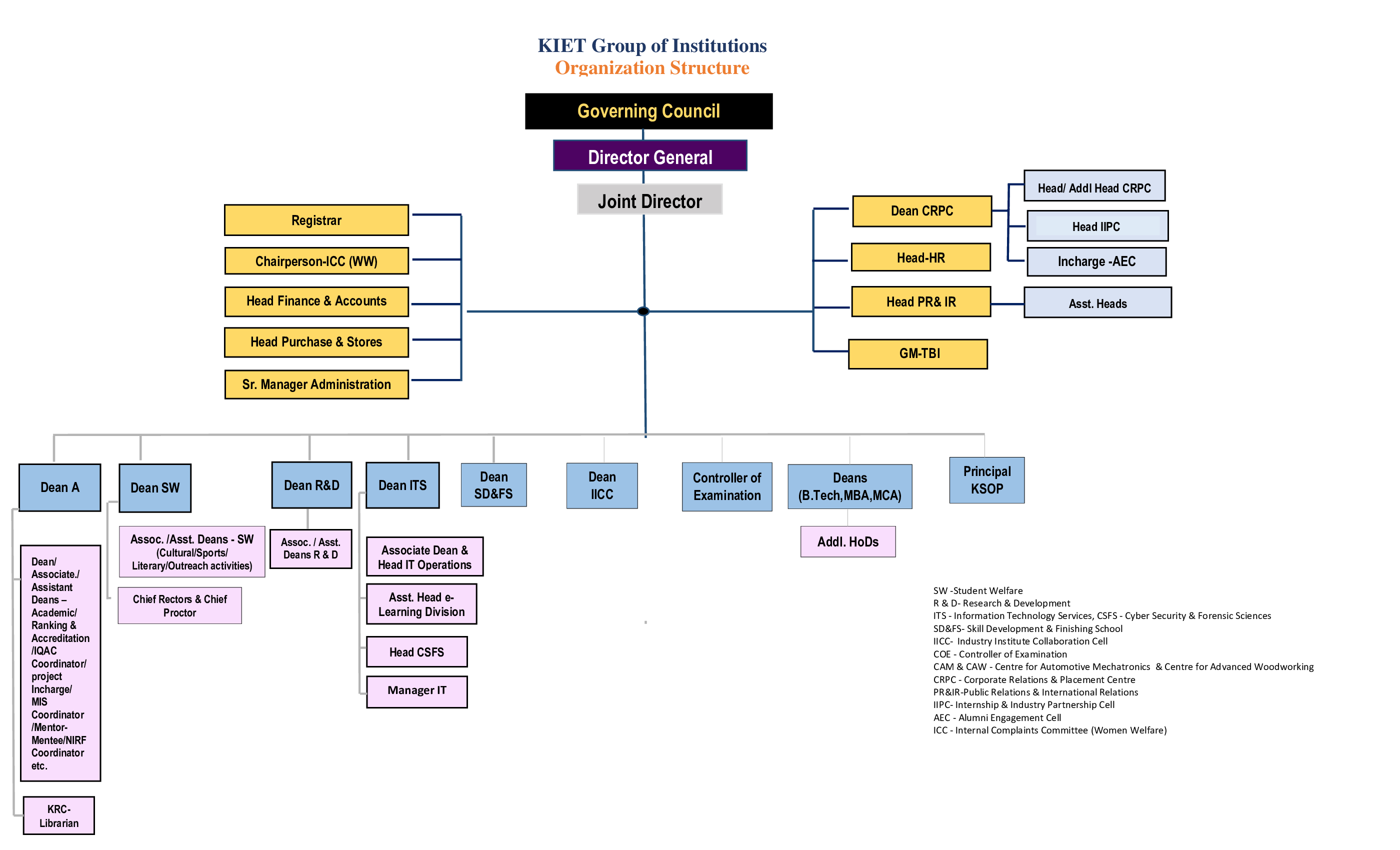 UpdatedOrganization Chart_DEC